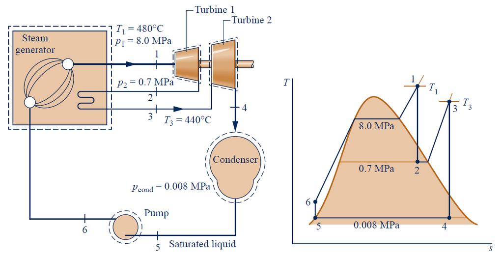 SOLUTION FIGURE 3 2 Schematic and T-s diagram for Example 3 1. To begin, we fix each of the principal states. Starting at the inlet to the first turbine stage, the pressure is 8.