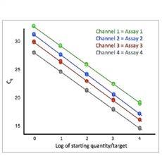 Overview Validating a multiplex qpcr assay can be challenging.
