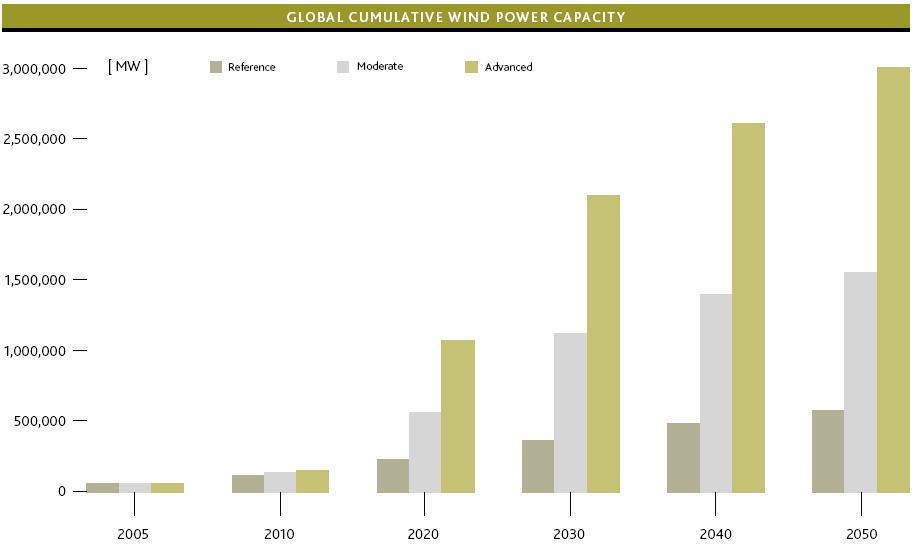 Future of Wind Power Source: Global Wind