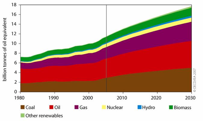 Change is Slow / Difficult Source: World Energy Outlook 27, IEA Global Energy Markets Trade Programme - 7 - Range of Projections: Growing Demand