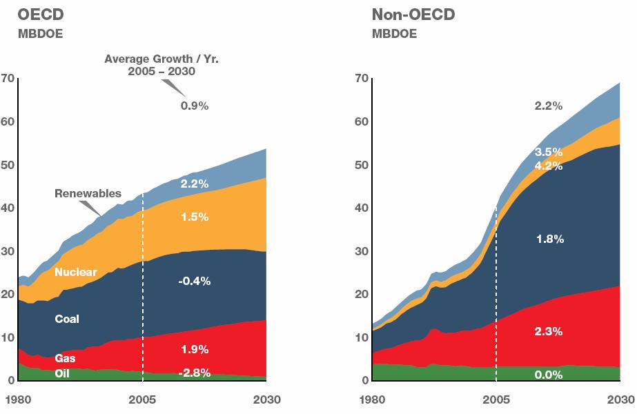 Electricity is Vital for Economic Development Source: ExxonMobil Energy Outlook Global Energy Markets Trade Programme