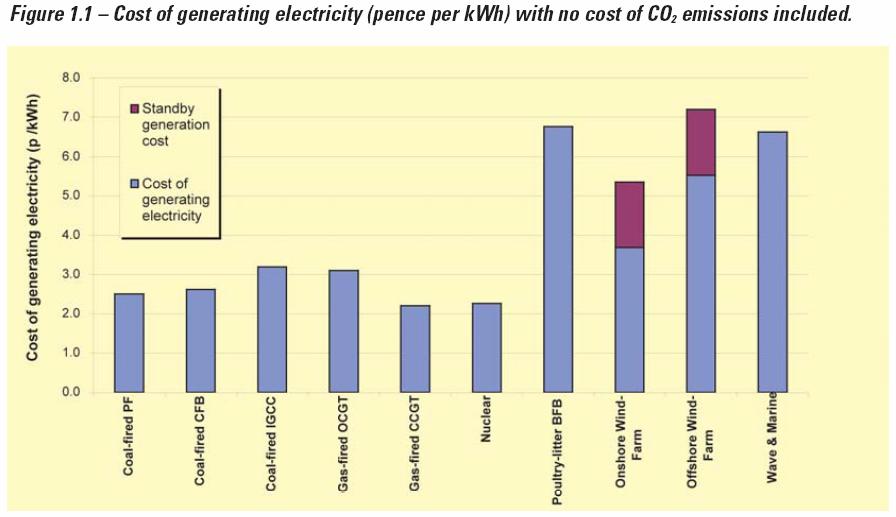Source: The Cost of Generating Electricity, a study carried out by PB Power for the