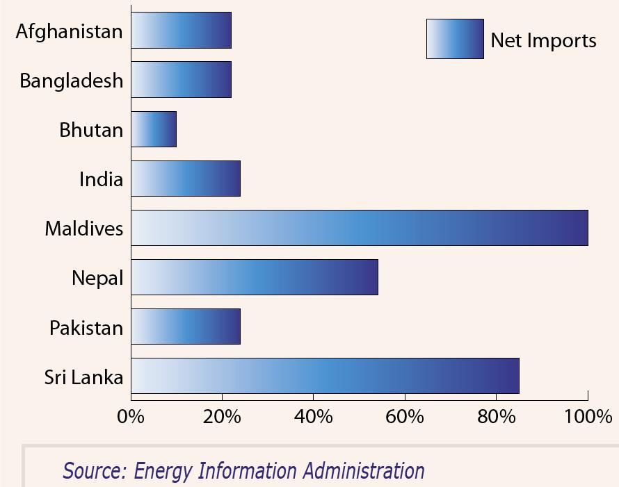 Share of Net Imports Global Energy Markets Trade