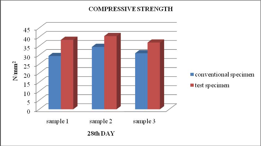 IV. COMPARISON BETWEEN CONVENTIONAL PAVER BLOCKS AND INDUSTRIALWASTE PAVER BLOCKS a).compressive STRENGTH: 4.1.