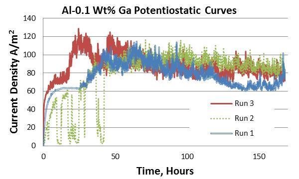 73 V SCE, Conducted for 168 Hours. Figure 62: Al-0.