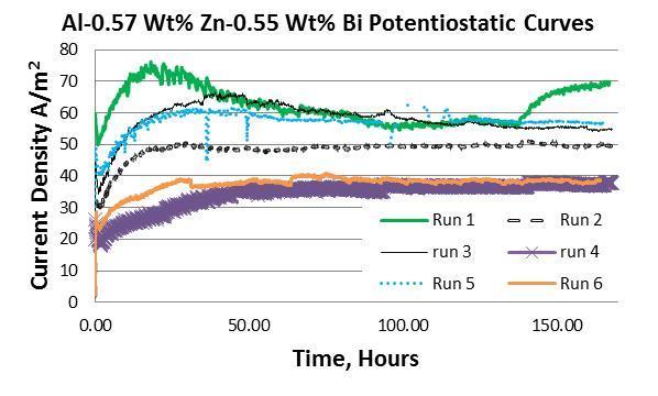 Figure 65: Al-0.57 Wt% Zn-0.55 Wt% Bi Potentiostatic Data at -0.