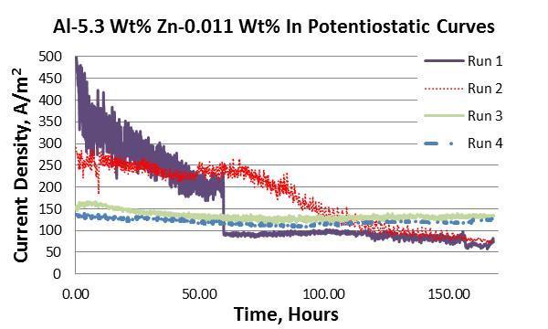 Figure 67: Al-5.3 Wt% Zn Potentiostatic Data at -0.73 V SCE, Conducted for 168 Hours.