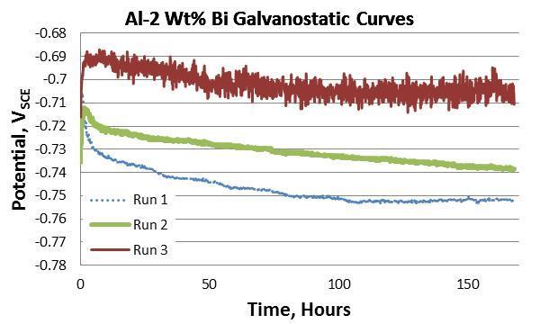Figure 73: Al-0.1 Wt% Ga Galvanostatic Data at 9 A/m 2, Conducted for 168 Hours.
