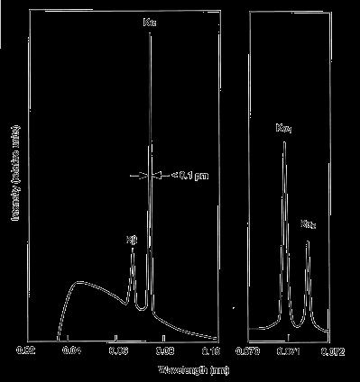 Properties of the Characteristic Spectrum Usually only the K-lines are useful in x-ray diffraction. There are several lines in the K-set.