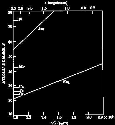 Moseley s Law The wavelength of any particular line decreases as the atomic number of the emitter is increased.
