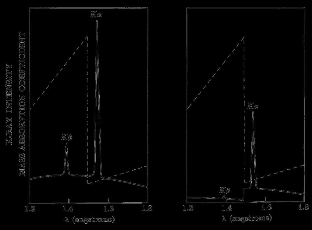 absorber (filter) which absorption edge lies