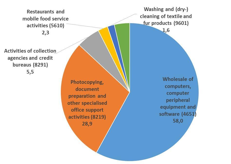 Chart 7: Structure of turnover from sale of combined office administrative by industry in 2013 in % Source: Own calculation In case of photocopying, document preparation and other specialised office