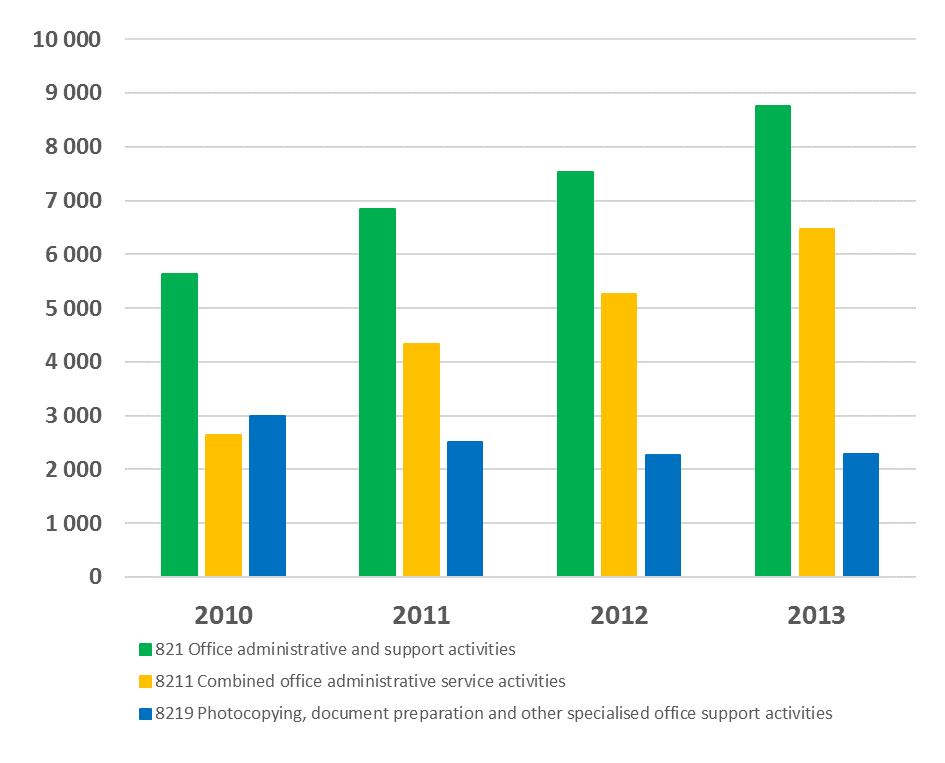 Chart 2: Office administrative and support activities (ISIC 8210) number of enterprises in years 2010-2013 Source: Structural Business Statistics In 2013 the number of enterprises classified into