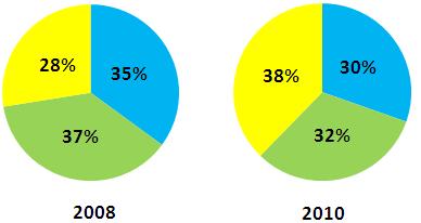 enterprises in 2008 and 2010 by size of enterprise Small enterprises Medium