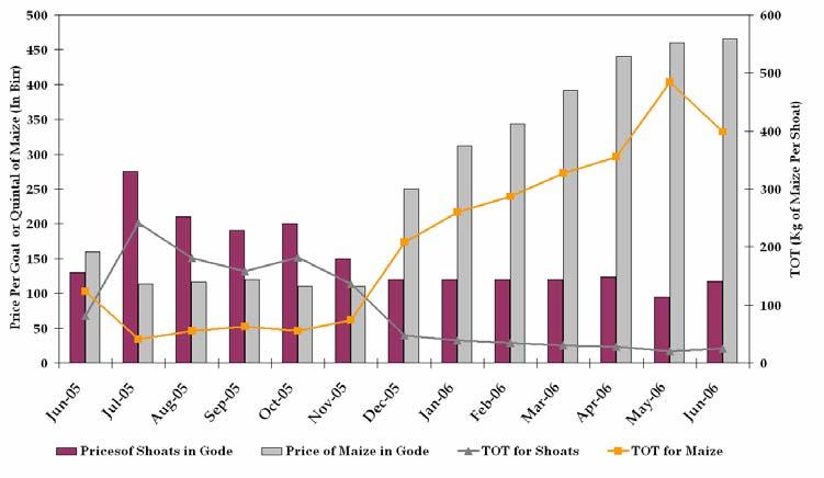 Real retail prices of white maize in Addis Ababa: 13-month trend and 2001-2005 monthly average Source: Data archives of FEWS NET/Ethiopia, and Ethiopian Grain Trade Enterprise (EGTE).