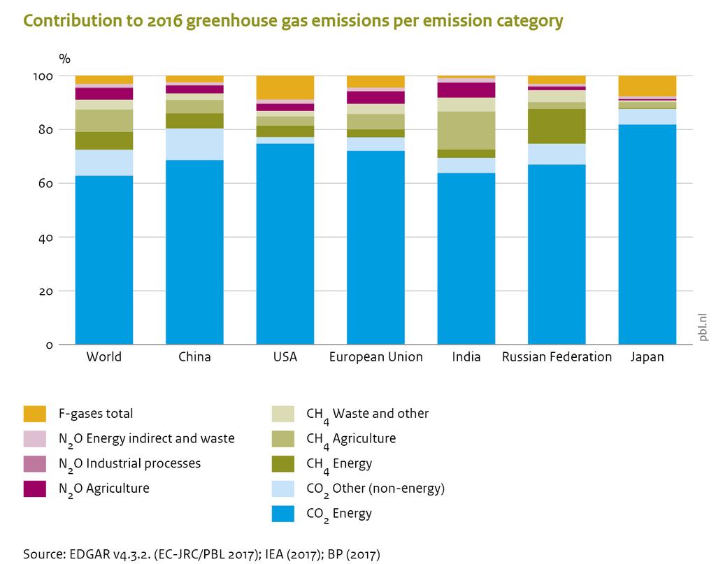 3 Trends in largest emitting countries and the EU28 In this chapter we discuss the emission trends of the six main emitters, consisting of five large countries, being the United States, China, India,