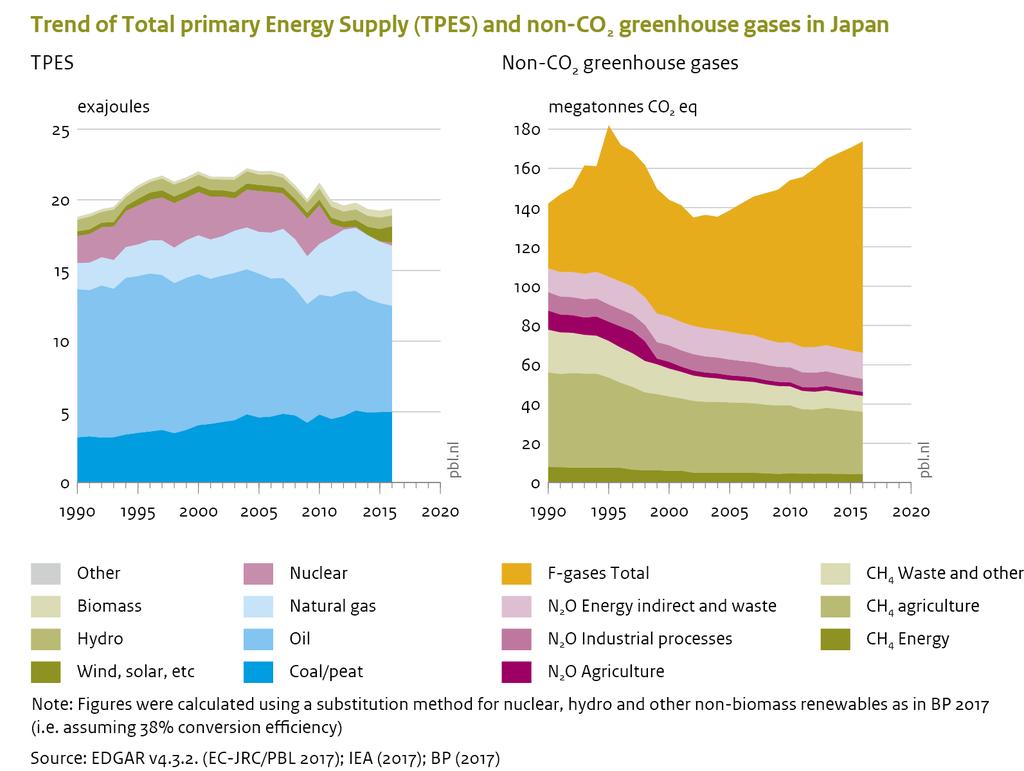 Energy supply from solar and wind energy sources increased by 35.2%, and in 2016 had a share of 6% of TPES.