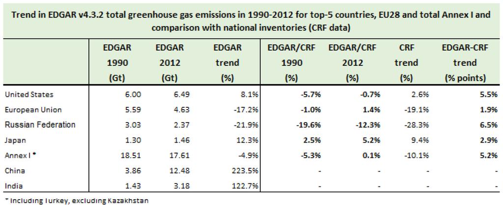 For the total for Annex I countries, the largest difference in total greenhouse gas emissions is in the estimate of 1990 emissions, which is also a mark of the large difference in the Russian CO 2