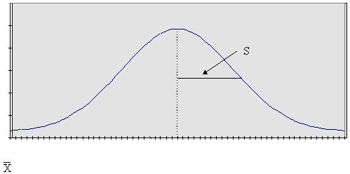 of the possible outcomes are on each side of the mean. The total area under the normal curve is equal to 1.00.