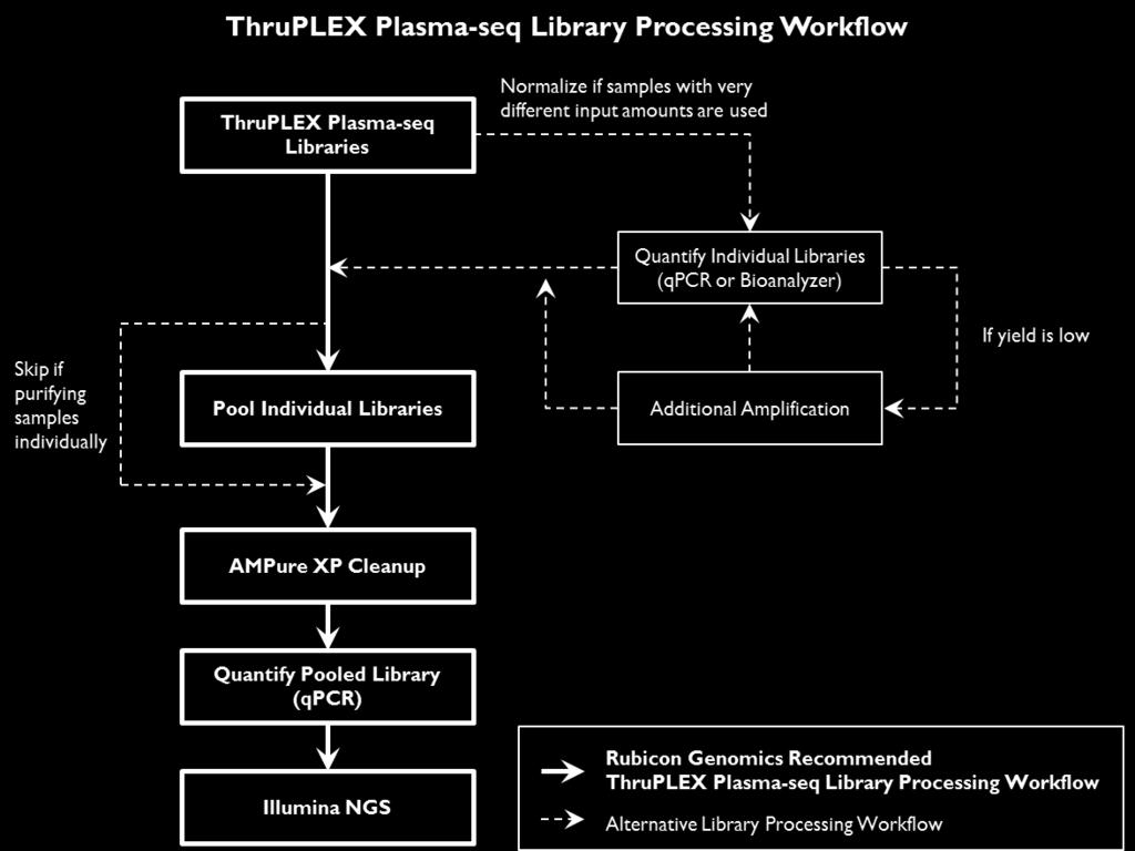 E. Library Processing for Illumina Next Generation Sequencing I. Overview This section contains guidelines for processing ThruPLEX Plasma-seq libraries for Illumina NGS.