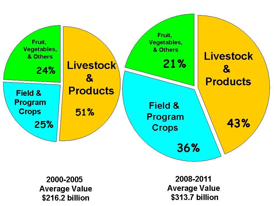 Introduction The U.S. livestock and poultry sector is presently confronting near-record-high feed costs.