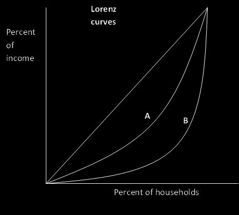 Version B: Page 12 of 13 38. The figure at right depicts Lorenz curves for two economies: A and B. Which economy has more unequal incomes?