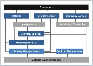 JEWELRY MANUFACTURING Benefits Improve supplier management and collaboration to tighten inventory control Integrate quality management into core processes to reduce risk Improve warehousing and