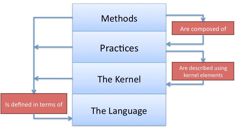 The Method Architecture There are probably more than 100,000 methods incl.