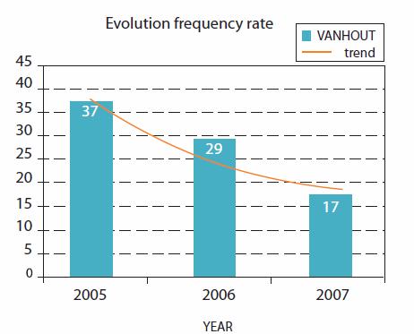 Figure 2. Evolution of frequency rate occupational accidents The welcome brochure has become very popular within the construction sector.