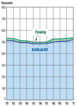 those on artificial lift, the percentage of U.S.