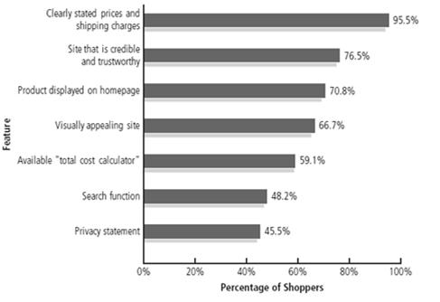 Factors That Web Shoppers Say Are Most Important 9-31 Designing a Killer Web Site Add wish list capability. Use online videos.