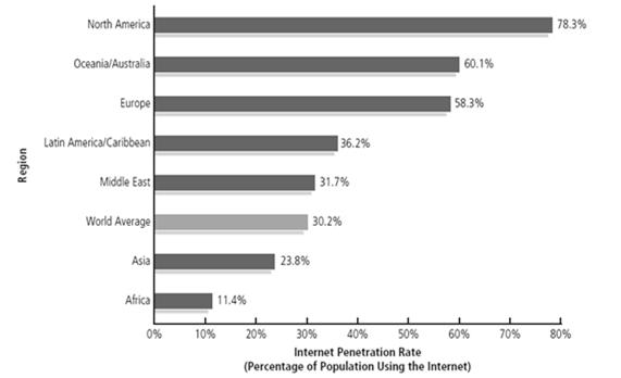 Internet Penetration Rate 9-7 E-Commerce Surveys show: 64% of small business owners in the U.S. have a Web site.