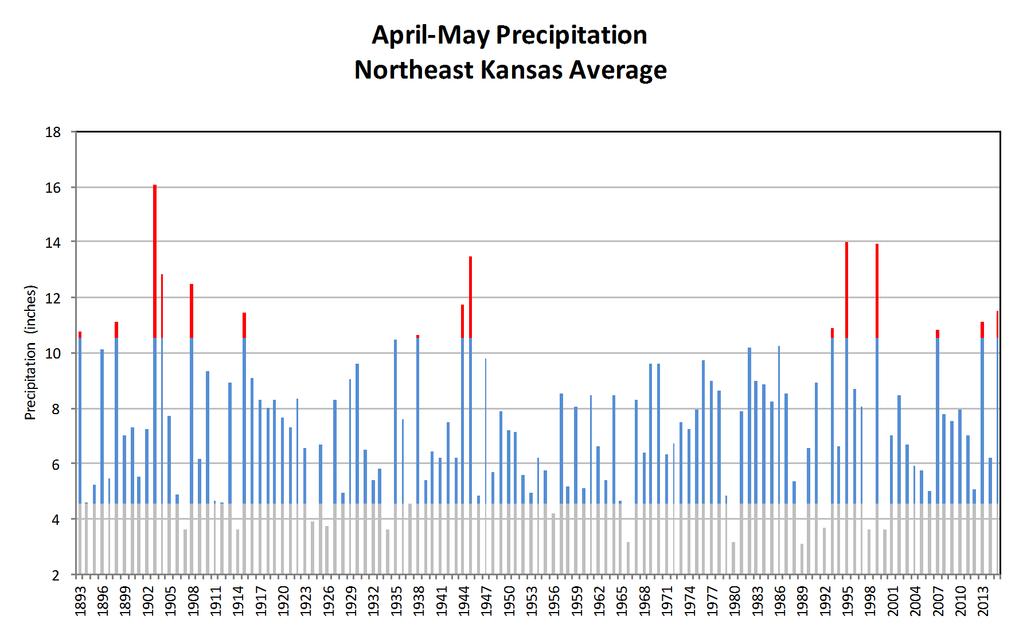 EXCESSIVE SPRING RAINFALL IS MORE FREQUENT Excessive spring rainfall that