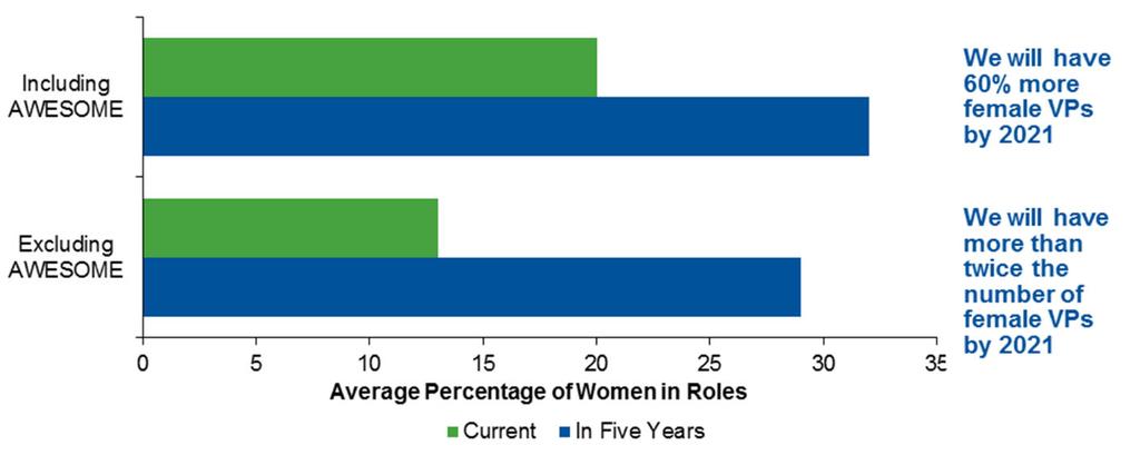 Figure 6. Percentage of Women in Supply Chain VP Roles in Five Years Q. In five years' time, what percentage of your supply chain VPs will be women?