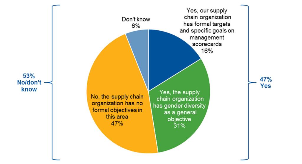 Figure 3. Supply Chain Organizations With Stated Goals to Increase the Number of Female Leaders Q.