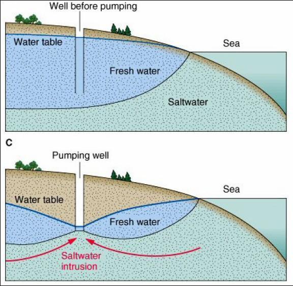 SALINATION Water or land may become saturated with salt (also from overuse of fertilizers that leave salts in the soil that lead to an increase in deserts