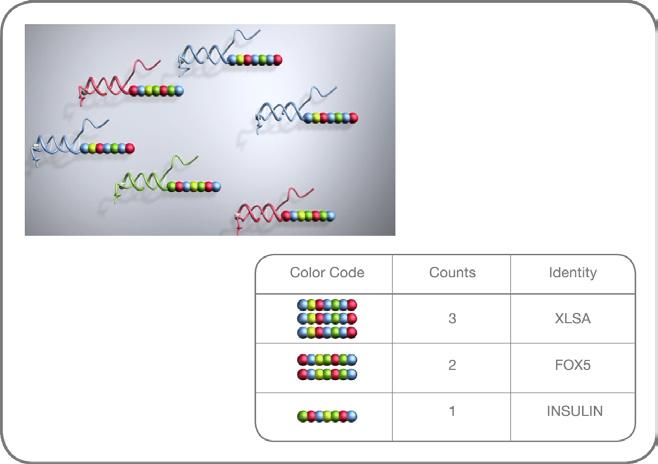 preparations from various biological sources and from fragmented RNA. In contrast, other technologies such as microarrays require high-quality RNA to achieve acceptable results.