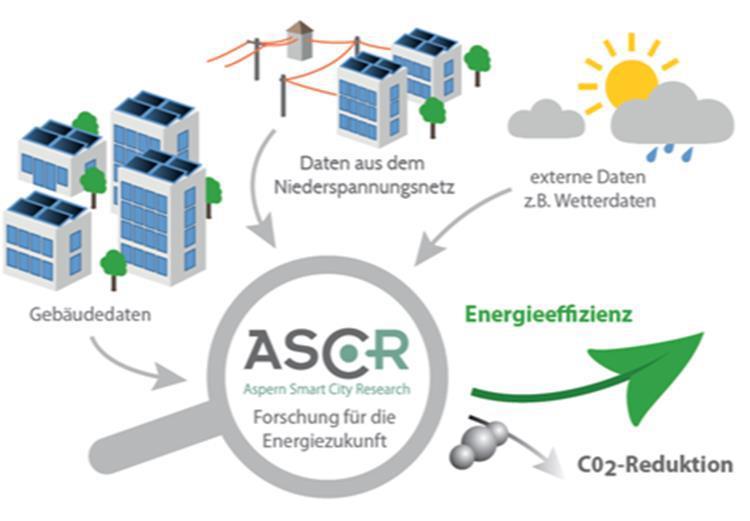 production and storage of energy) Smart Grids: Smart management of the distribution grid while integrating decentral renewable