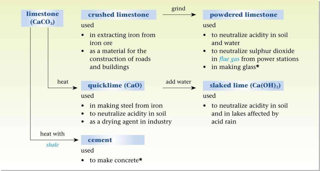 Vocabularies The following table show basic English terms used in this chapter. Write all their Chinese terms down in the right column. 1. Limestone 6.