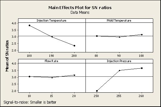 for sink marks index Table 3 ANOVA results for fill time Injection Temp. 1 0.04824 0.04824 3.45 0.137 Mold Temp. 1 0.04167 0.04167 2.98 0.159 Flow Rate 1 0.14602 0.14602 10.45 0.032 Injection Pressure 1 1.