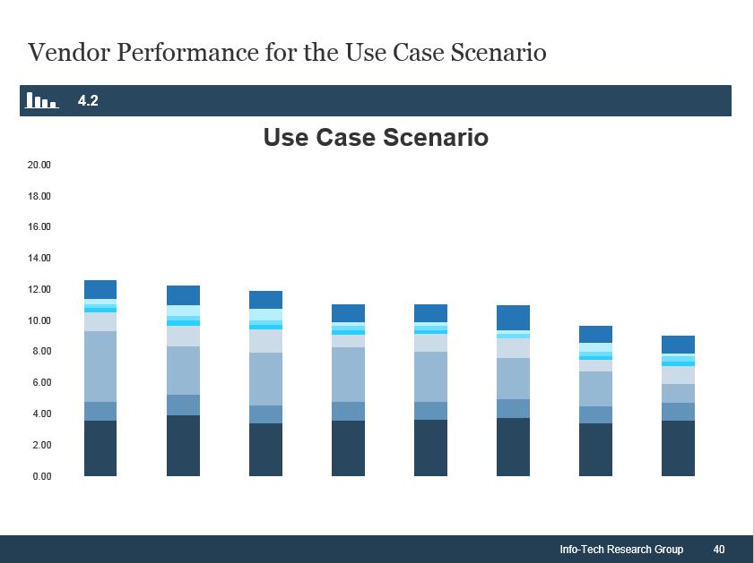 Vendor performance for each use-case scenario is documented in a weighted bar graph 4.1 4.