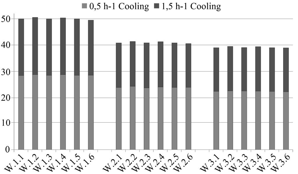 the lower section only shows the result from CENED software. The heating and cooling periods in Milan are shown in Fig. 2.
