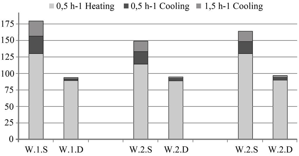 Figure 4: Dynamic and steady-state comparison of net energy need among the various envelopes.
