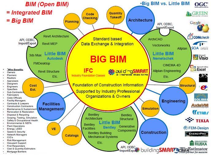Figure 2-1 BIM related software This paper briefly introduces the Autodesk and Bentley introduced some of the commonly used software.