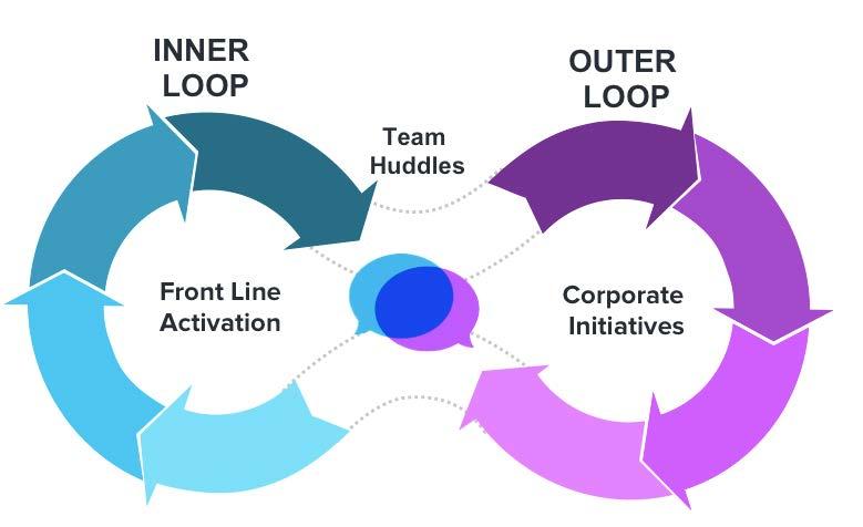Closed Loop System: Mobilize Everyone Identify common customer pain points that matter the most Fix broken processes and create operational efficiencies by identifying