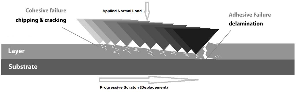 progressive load ranging from 0 N to 125 N and from 0 to 200 N respectively. The points where the coating fails by cracking represents the critical failure loads.