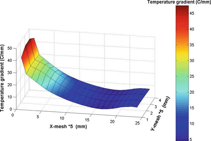 furnace. The use of this type of solidification simulation and the use of variable properties for each phase with temperature, gives a significant improvement in accuracy.
