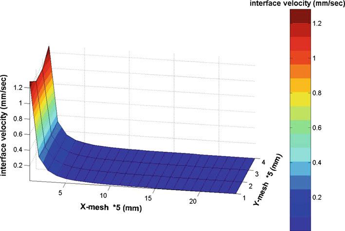 784 Arab J Sci Eng (2012 37:777 792 Fig. 6 The distribution of interface velocity through the mid surface (X Y Fig.