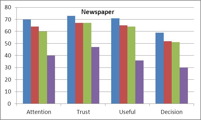 30 (43) Common to all segments is that magazines and newspapers are found the most trustworthy advertising channels.