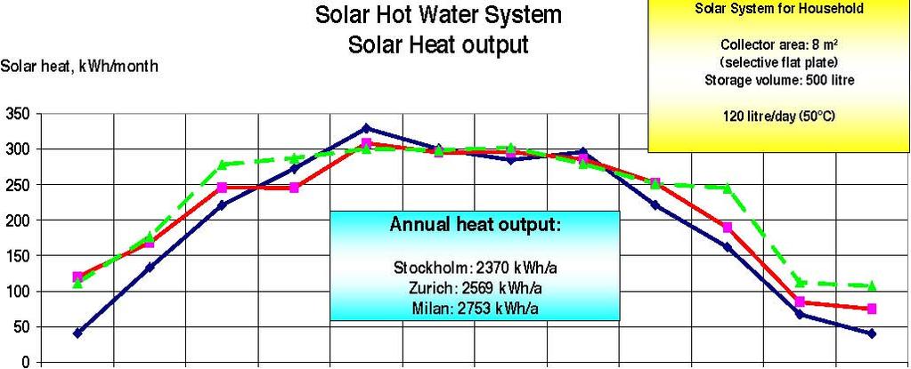 When designing solar thermal systems the knowledge of the solar energy resources in a geographical area is critical.